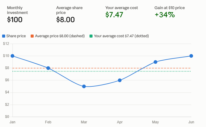 Why Dollar-Cost Averaging Matters
