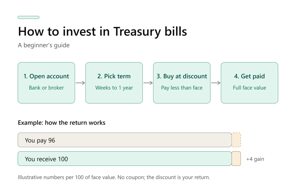 How to Invest in Treasury Bills: A Beginner’s Guide