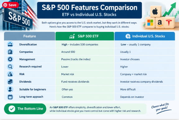 How to invest in the S&P 500 from the UK step by step